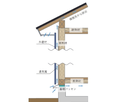 通気工法